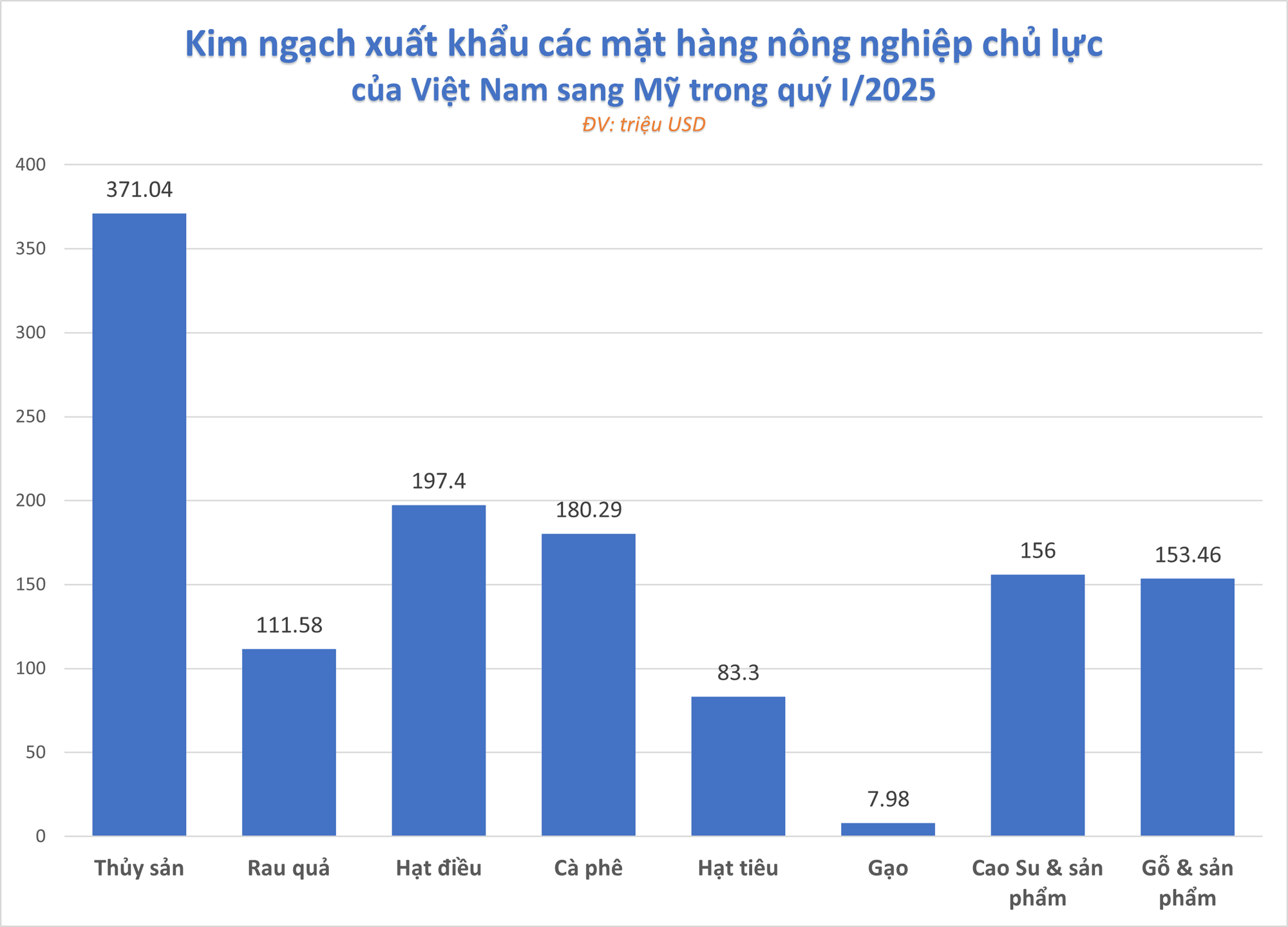 Người viết tổng hợp theo báo cáo của Cục Hải quan.