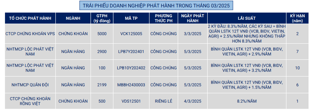 Gần 10.700 tỷ đồng trái phiếu được phát hành trong tháng 3/2025- Ảnh 1. Gần 10.700 tỷ đồng trái phiếu được phát hành trong tháng 3/2025- Ảnh 1.