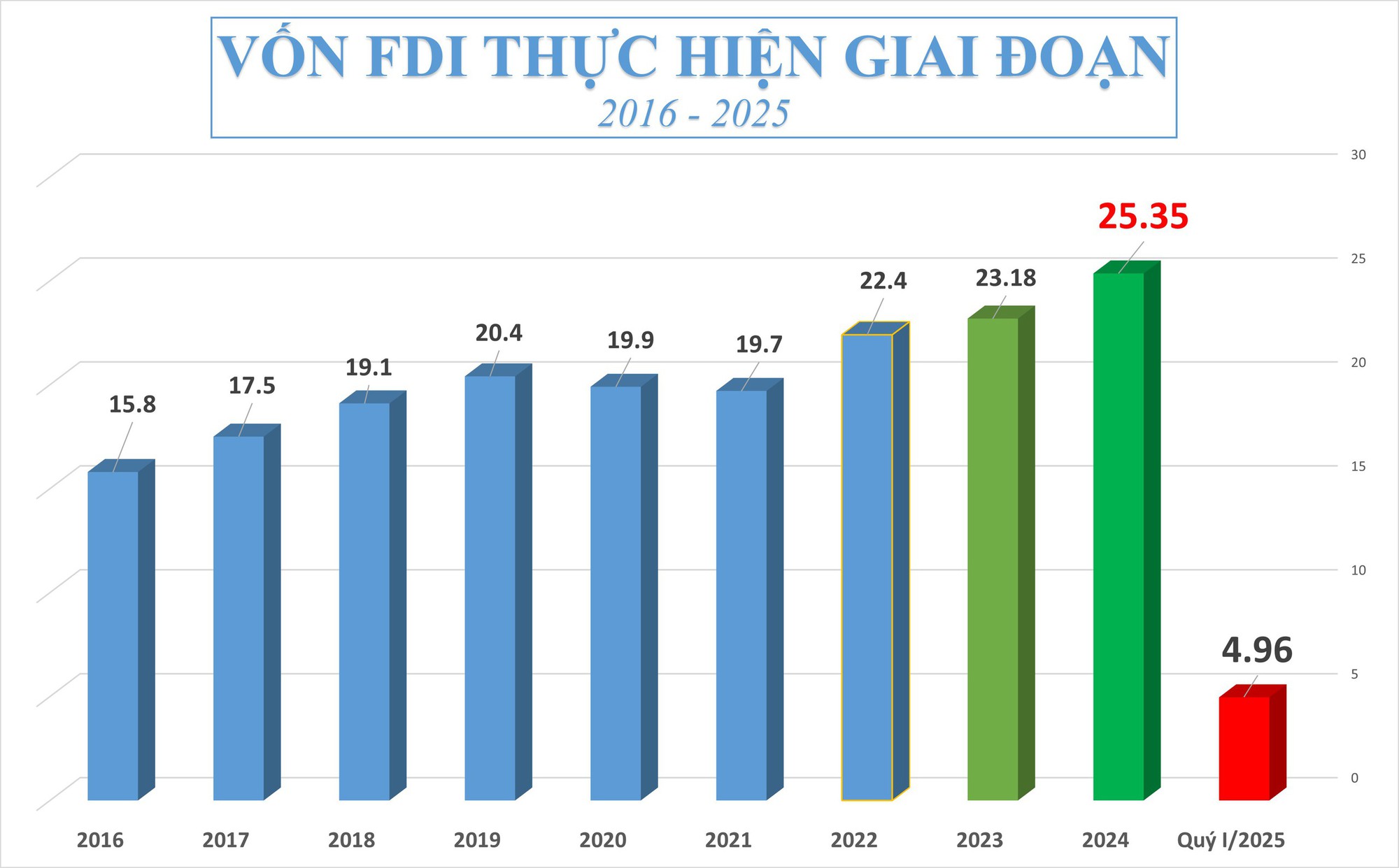 Người viết tổng hợp, theo báo cáo của Cục Đầu tư nước ngoài.