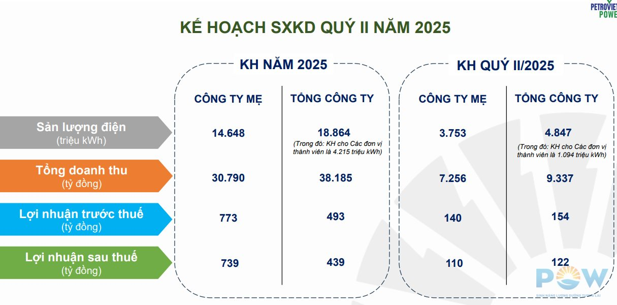 "Đại gia" Nhà nước bắt tay Vingroup làm trạm sạc xe điện bất ngờ báo lãi quý 1 đạt 78% kế hoạch cả năm- Ảnh 4.