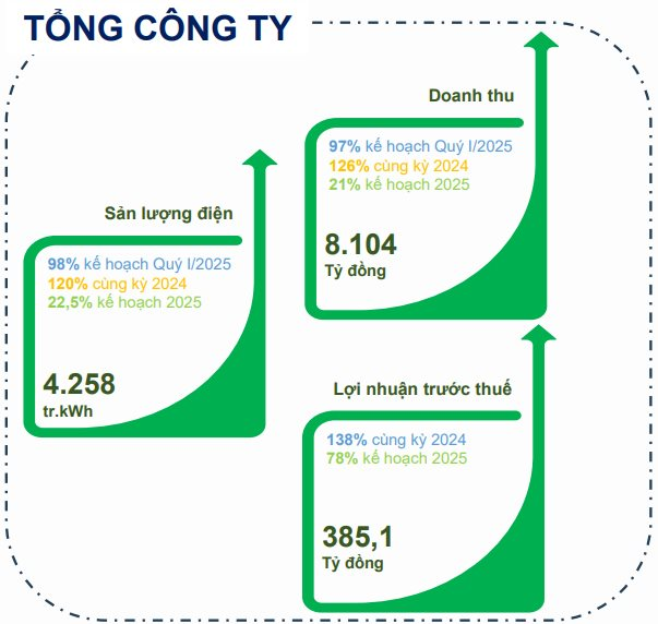 "Đại gia" Nhà nước bắt tay Vingroup làm trạm sạc xe điện bất ngờ báo lãi quý 1 đạt 78% kế hoạch cả năm- Ảnh 2.