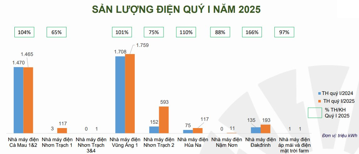 "Đại gia" Nhà nước bắt tay Vingroup làm trạm sạc xe điện bất ngờ báo lãi quý 1 đạt 78% kế hoạch cả năm- Ảnh 3.