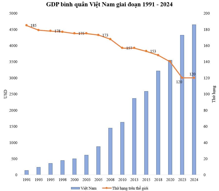 GDP bình quân Việt Nam từng đứng thứ 185/188 thế giới, hiện nhảy vọt thế nào?- Ảnh 2.