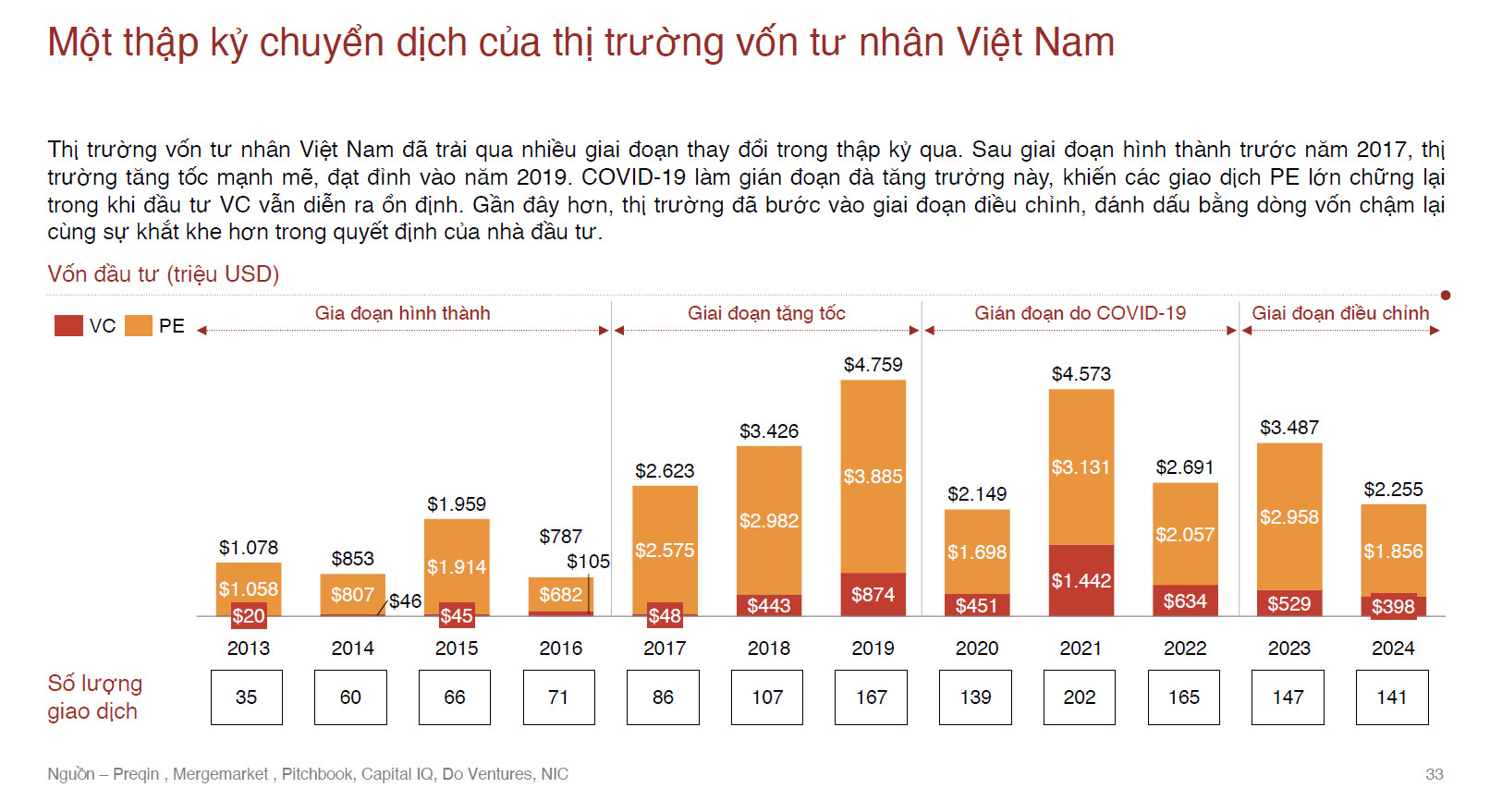 Có năm thứ 3 liên tiếp sụt giảm, tín hiệu tích cực của vốn đầu tư mạo hiểm tại Việt Nam tới từ đâu?- Ảnh 2. Có năm thứ 3 liên tiếp sụt giảm, tín hiệu tích cực của vốn đầu tư mạo hiểm tại Việt Nam tới từ đâu?- Ảnh 2.