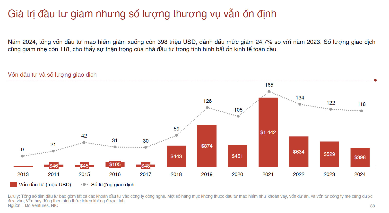 Có năm thứ 3 liên tiếp sụt giảm, tín hiệu tích cực của vốn đầu tư mạo hiểm tại Việt Nam tới từ đâu?- Ảnh 3. Có năm thứ 3 liên tiếp sụt giảm, tín hiệu tích cực của vốn đầu tư mạo hiểm tại Việt Nam tới từ đâu?- Ảnh 3.