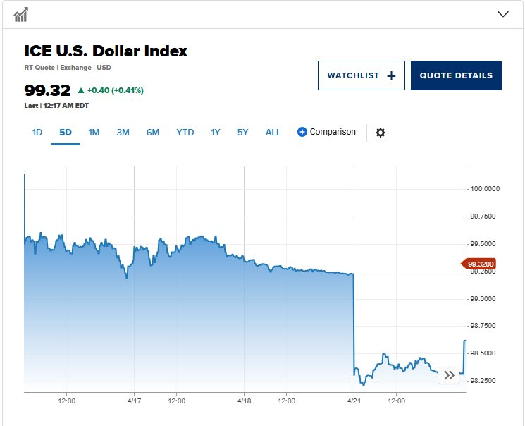 Đồng USD tăng vọt sau khi chạm đáy gần 3 năm: Hai phát ngôn của ông Trump giúp nhà đầu tư thở phào- Ảnh 2.