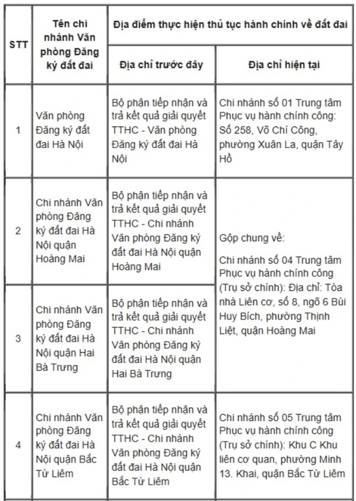 9 địa điểm mới giải quyết thủ tục đất đai ở Hà Nội- Ảnh 1. 9 địa điểm mới giải quyết thủ tục đất đai ở Hà Nội- Ảnh 1.