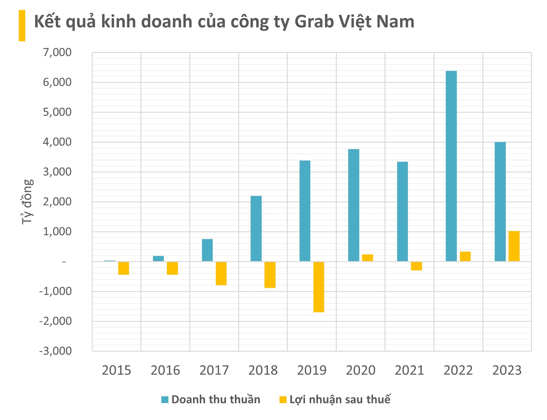 Bất chấp sức ép từ đối thủ nội địa, Grab công bố doanh thu tại Việt Nam tăng gấp đôi sau 2 năm, lên gần 6.000 tỷ đồng- Ảnh 3. Bất chấp sức ép từ đối thủ nội địa, Grab công bố doanh thu tại Việt Nam tăng gấp đôi sau 2 năm, lên gần 6.000 tỷ đồng- Ảnh 3.