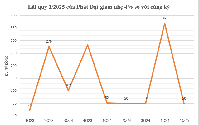Phát Đạt (PDR): Doanh thu quý 1/2025 gấp 2,7 lần cùng kỳ nhưng lợi nhuận giảm, đã phát hành 34,1 triệu cp để hoán đổi nợ- Ảnh 1. Phát Đạt (PDR): Doanh thu quý 1/2025 gấp 2,7 lần cùng kỳ nhưng lợi nhuận giảm, đã phát hành 34,1 triệu cp để hoán đổi nợ- Ảnh 1.