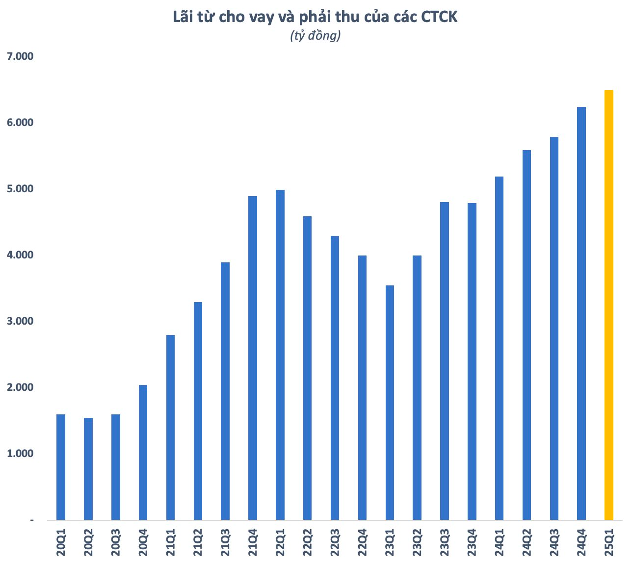 “Shadow banking” ngày càng phổ biến, CTCK thu lãi kỷ lục từ hoạt động cho vay- Ảnh 2. “Shadow banking” ngày càng phổ biến, CTCK thu lãi kỷ lục từ hoạt động cho vay- Ảnh 2.