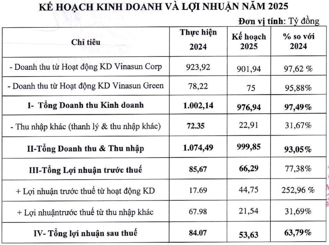 ĐHCĐ Vinasun: Đặt kế hoạch lãi 2025 giảm 36%, lãnh đạo trăn trở về "sức ép" đối thủ Grab huy động 12 tỷ USD, XanhSM nâng vốn lên 18.000 tỷ- Ảnh 3.