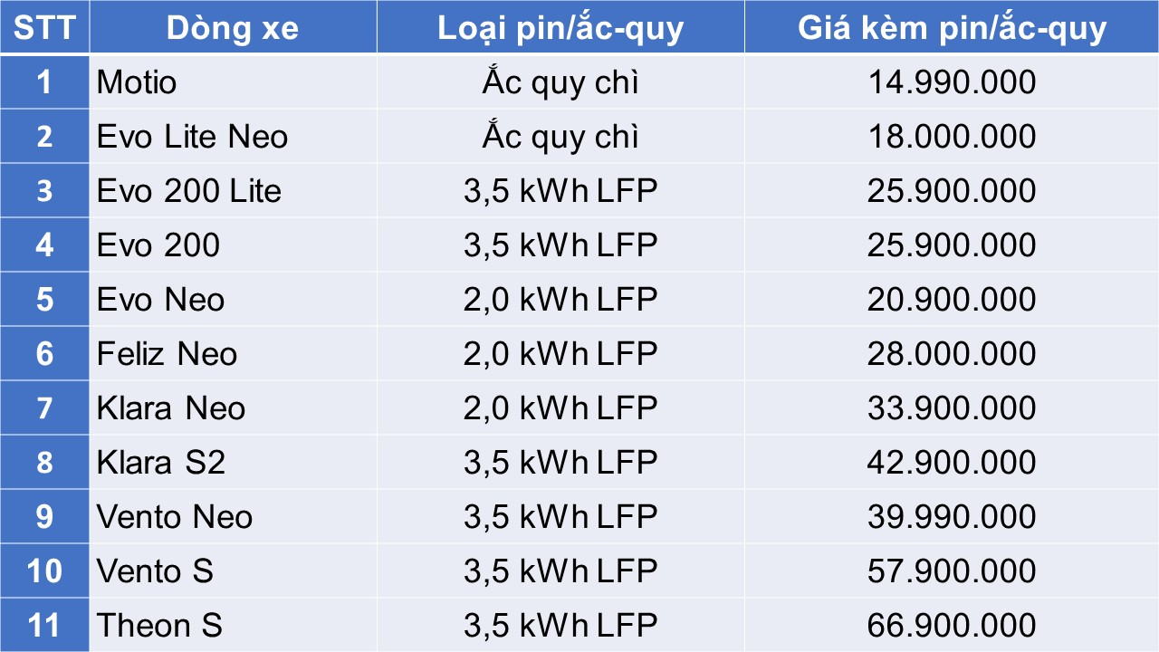 Khách mua xe máy điện VinFast liên tục 'trúng lớn': Sạc pin miễn phí 1 năm - mẫu thấp nhất giá chỉ còn 14,9 triệu đồng- Ảnh 2. Khách mua xe máy điện VinFast liên tục 'trúng lớn': Sạc pin miễn phí 1 năm - mẫu thấp nhất giá chỉ còn 14,9 triệu đồng- Ảnh 2.