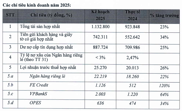 10 câu hỏi cho lãnh đạo VPBank trước thềm Đại hội cổ đông thường niên 2025- Ảnh 2.