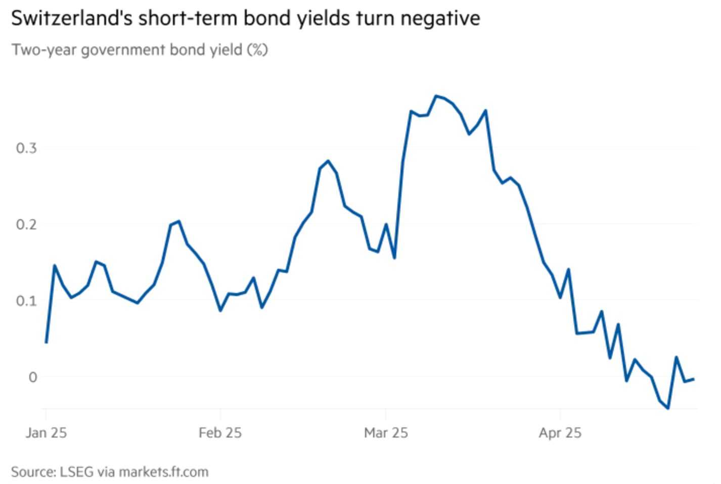 Đồng USD trượt giá liên tiếp khiến một quốc gia phát triển có thể phải quay về thời kỳ lãi suất âm- Ảnh 3.