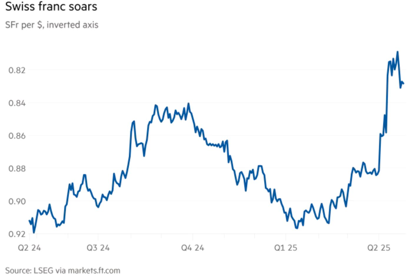 Đồng USD trượt giá liên tiếp khiến một quốc gia phát triển có thể phải quay về thời kỳ lãi suất âm- Ảnh 2.