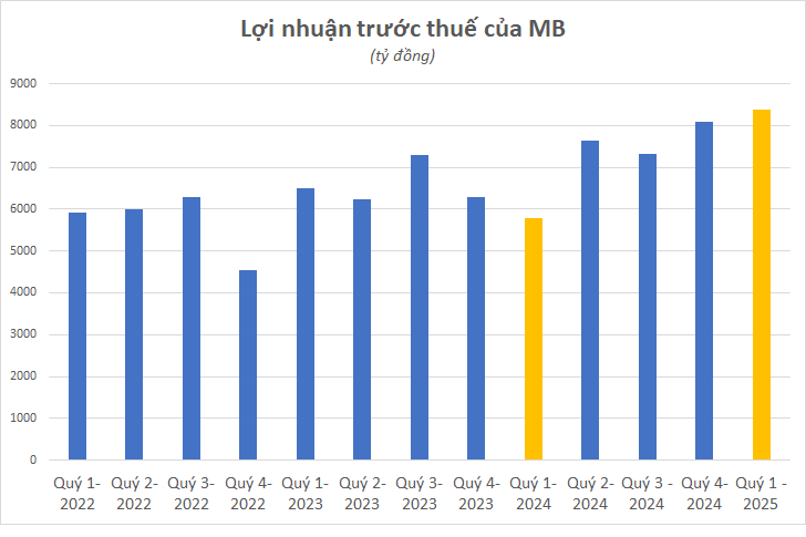 Cập nhật KQKD ngân hàng quý 1/2025 đến chiều 29/4: Vietcombank vẫn 
