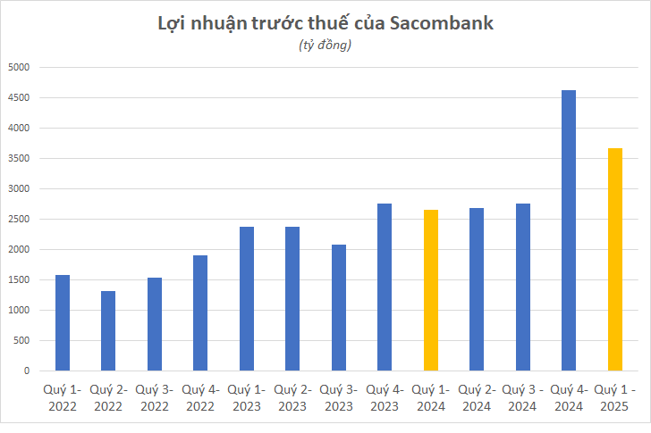 Cập nhật KQKD ngân hàng quý 1/2025 đến chiều 29/4: Vietcombank vẫn 