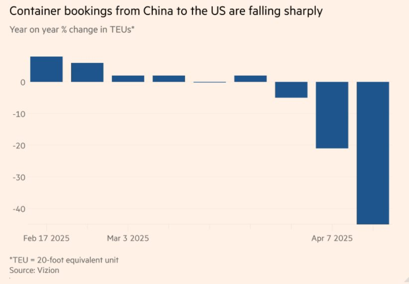 Thương chiến lan đến ngành logistics Mỹ, khách hàng Trung Quốc liên tục huỷ chuyến, giảm lượt đặt chỗ, hàng loạt nhà xuất khẩu ‘án binh’ chờ tin đàm phán thuế quan- Ảnh 3.
