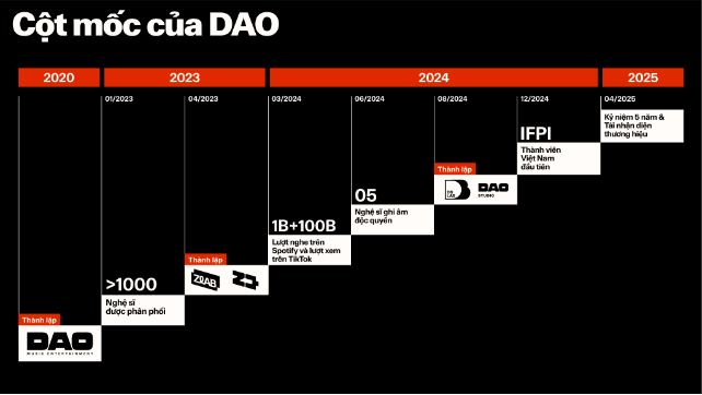 Hành trình 5 năm thầm lặng tạo nên đế chế về âm nhạc và giải trí của Dao Music Entertainment- Ảnh 2.