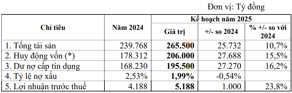 ĐHĐCĐ Eximbank: Bầu các 'sếp' từ Gelex, Chứng khoán Nhất Việt và Vietinbank Securities vào Hội đồng quản trị- Ảnh 1.