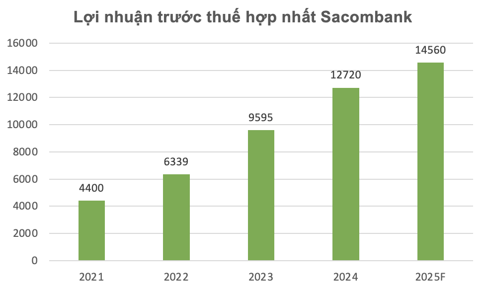 Một nhà băng cắt giảm gần 1.000 nhân sự, lãi tăng 38%- Ảnh 1.