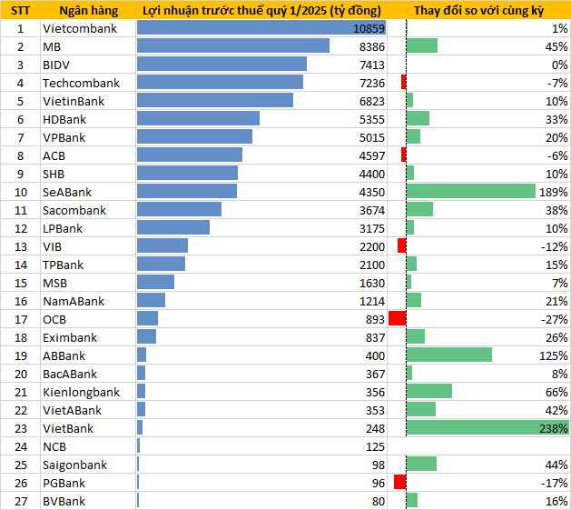 Cập nhật KQKD ngân hàng quý 1/2025 đến chiều 29/4: Vietcombank vẫn 