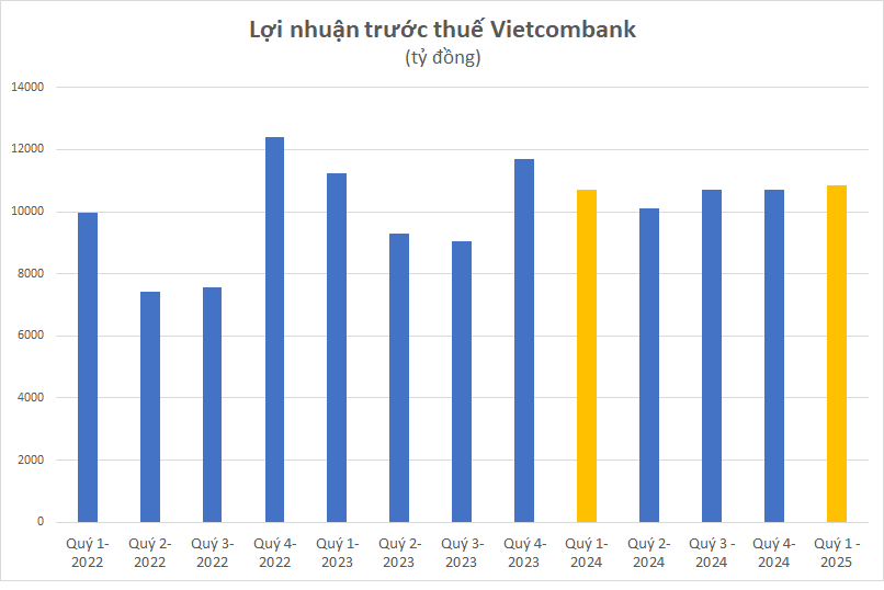 Cập nhật KQKD ngân hàng quý 1/2025 đến chiều 29/4: Vietcombank vẫn 