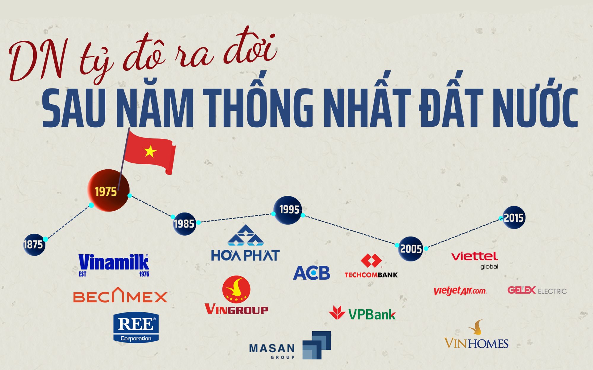 50 năm thống nhất đất nước: Việt Nam 'hóa rồng' thành nền kinh tế lớn thứ 4 Đông Nam Á và sự trỗi dậy của 40+ doanh nghiệp tỷ đô- Ảnh 1. 50 năm thống nhất đất nước: Việt Nam 'hóa rồng' thành nền kinh tế lớn thứ 4 Đông Nam Á và sự trỗi dậy của 40+ doanh nghiệp tỷ đô- Ảnh 1.