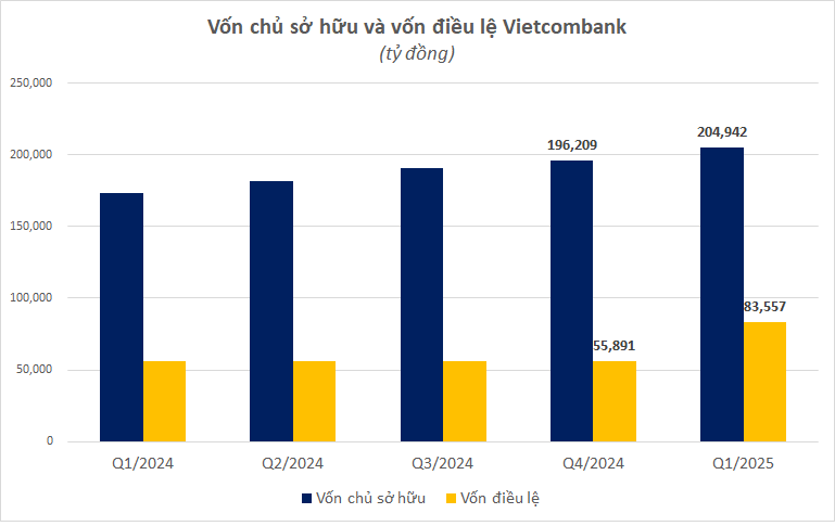 Lần đầu tiên một ngân hàng Việt có vốn chủ sở hữu vượt 200 nghìn tỷ đồng- Ảnh 1. Lần đầu tiên một ngân hàng Việt có vốn chủ sở hữu vượt 200 nghìn tỷ đồng- Ảnh 1.