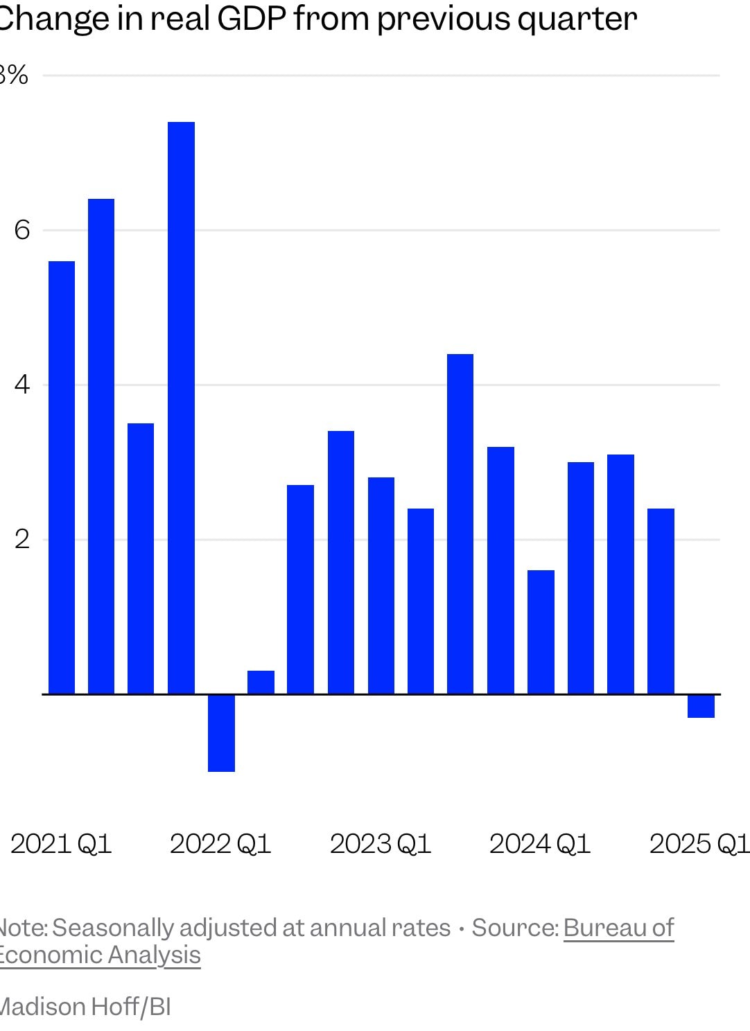 GDP Mỹ quý 1/2025 bất ngờ tăng trưởng âm, ông Trump lập tức 'trách' cựu Tổng thống Joe Biden- Ảnh 2.