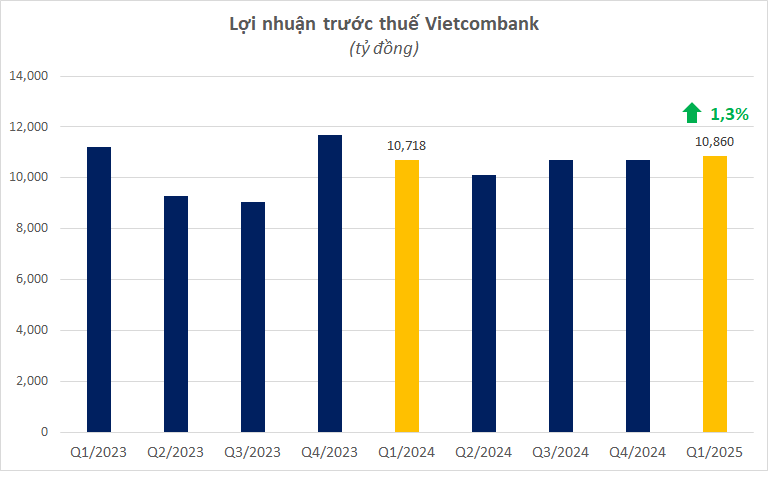 Lần đầu tiên một ngân hàng Việt có vốn chủ sở hữu vượt 200 nghìn tỷ đồng- Ảnh 2. Lần đầu tiên một ngân hàng Việt có vốn chủ sở hữu vượt 200 nghìn tỷ đồng- Ảnh 2.