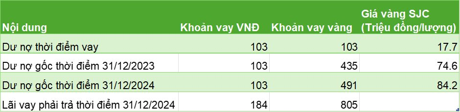 Vay 5.833 lượng vàng với giá 17,66 triệu đồng/lượng, một DN 'cõng' gần 1.300 tỷ nợ gốc và lãi sau 15 năm, lỗ lũy kế gấp 18 lần vốn điều lệ- Ảnh 3.