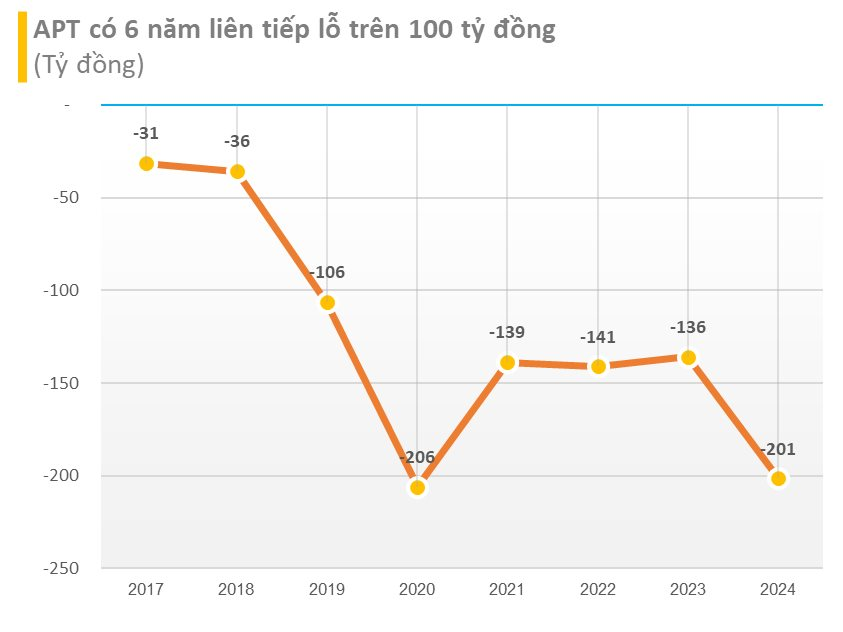 Vay 5.833 lượng vàng với giá 17,66 triệu đồng/lượng, một DN 'cõng' gần 1.300 tỷ nợ gốc và lãi sau 15 năm, lỗ lũy kế gấp 18 lần vốn điều lệ- Ảnh 2.