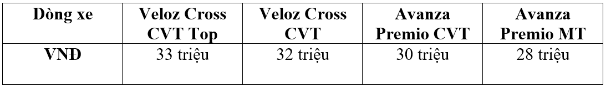 Ưu đãi kép khi mua Veloz Cross và Avanza Premio trong tháng 4-2025- Ảnh 1. Ưu đãi kép khi mua Veloz Cross và Avanza Premio trong tháng 4-2025- Ảnh 1.