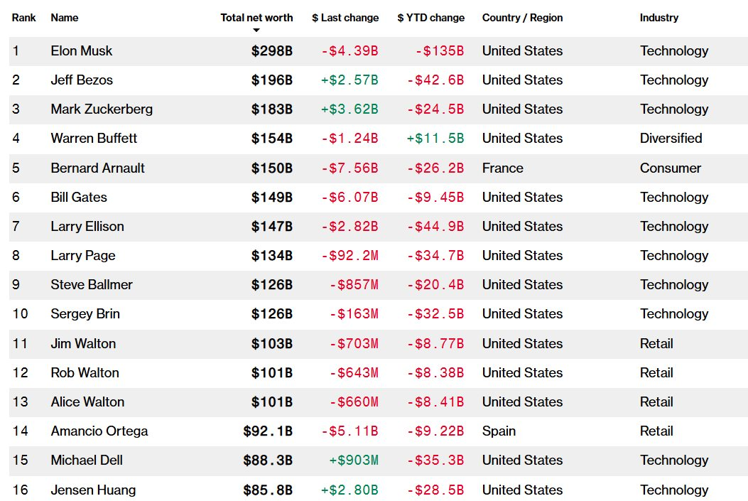 Chỉ có thể là Warren Buffett: Tài sản tăng 12,7 tỷ USD từ đầu năm, ngồi trên 334 tỷ USD tiền mặt chờ ‘gom hàng’ trong khi Elon Musk bốc hơi hơn 130 tỷ USD- Ảnh 2. Chỉ có thể là Warren Buffett: Tài sản tăng 12,7 tỷ USD từ đầu năm, ngồi trên 334 tỷ USD tiền mặt chờ ‘gom hàng’ trong khi Elon Musk bốc hơi hơn 130 tỷ USD- Ảnh 2.
