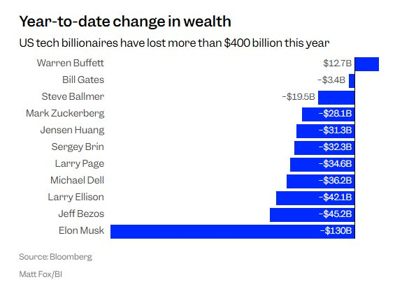 Chỉ có thể là Warren Buffett: Tài sản tăng 12,7 tỷ USD từ đầu năm, ngồi trên 334 tỷ USD tiền mặt chờ ‘gom hàng’ trong khi Elon Musk bốc hơi hơn 130 tỷ USD- Ảnh 3. Chỉ có thể là Warren Buffett: Tài sản tăng 12,7 tỷ USD từ đầu năm, ngồi trên 334 tỷ USD tiền mặt chờ ‘gom hàng’ trong khi Elon Musk bốc hơi hơn 130 tỷ USD- Ảnh 3.