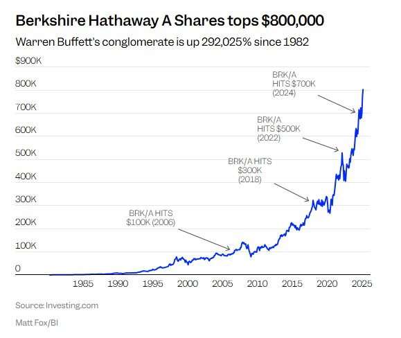 Chỉ có thể là Warren Buffett: Tài sản tăng 12,7 tỷ USD từ đầu năm, ngồi trên 334 tỷ USD tiền mặt chờ ‘gom hàng’ trong khi Elon Musk bốc hơi hơn 130 tỷ USD- Ảnh 4. Chỉ có thể là Warren Buffett: Tài sản tăng 12,7 tỷ USD từ đầu năm, ngồi trên 334 tỷ USD tiền mặt chờ ‘gom hàng’ trong khi Elon Musk bốc hơi hơn 130 tỷ USD- Ảnh 4.