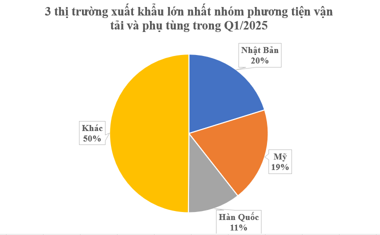 Mỹ vừa chốt xong hơn 700 triệu USD một 'mỏ vàng' của Việt Nam: Không phải chịu thuế đối ứng 46%, nước ta là ông trùm thứ 3 thế giới- Ảnh 1. Mỹ vừa chốt xong hơn 700 triệu USD một 'mỏ vàng' của Việt Nam: Không phải chịu thuế đối ứng 46%, nước ta là ông trùm thứ 3 thế giới- Ảnh 1.