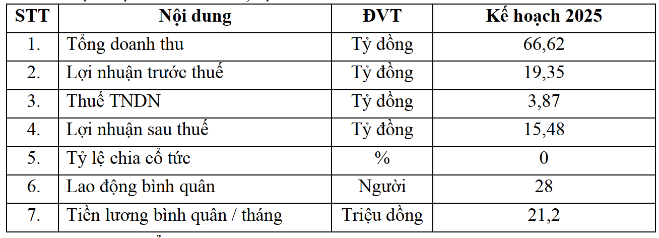 Một công ty BĐS kín tiếng lên kế hoạch 2025 lãi gấp 56 lần, sắp khởi công dự án Xuân La, bắt tay với BIM Group làm 2 dự án ở Long Biên và Vĩnh Phúc- Ảnh 1.