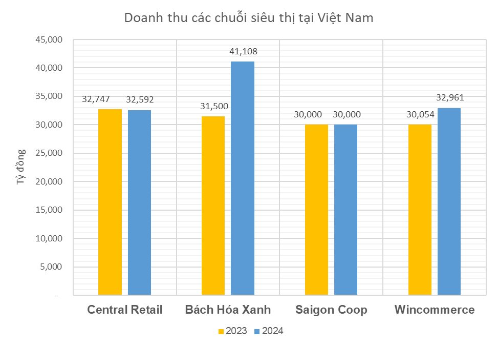 Big C, Go!, Nguyễn Kim... đi lùi với doanh thu 32.592 tỷ đồng, dâng 'ngôi vương' bán lẻ 2024 cho Bách Hóa Xanh, đại gia Thái Lan than 'khắc nghiệt'- Ảnh 2. Big C, Go!, Nguyễn Kim... đi lùi với doanh thu 32.592 tỷ đồng, dâng 'ngôi vương' bán lẻ 2024 cho Bách Hóa Xanh, đại gia Thái Lan than 'khắc nghiệt'- Ảnh 2.