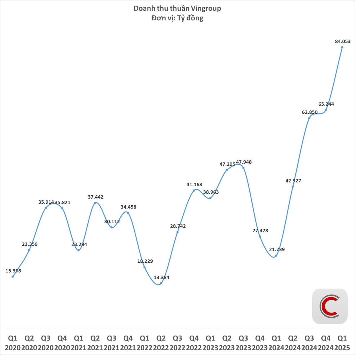 'Soi' kỷ lục 84.000 tỷ doanh thu của Vingroup: 3,2 tỷ USD đổ về từ những đâu?- Ảnh 2. 'Soi' kỷ lục 84.000 tỷ doanh thu của Vingroup: 3,2 tỷ USD đổ về từ những đâu?- Ảnh 2.