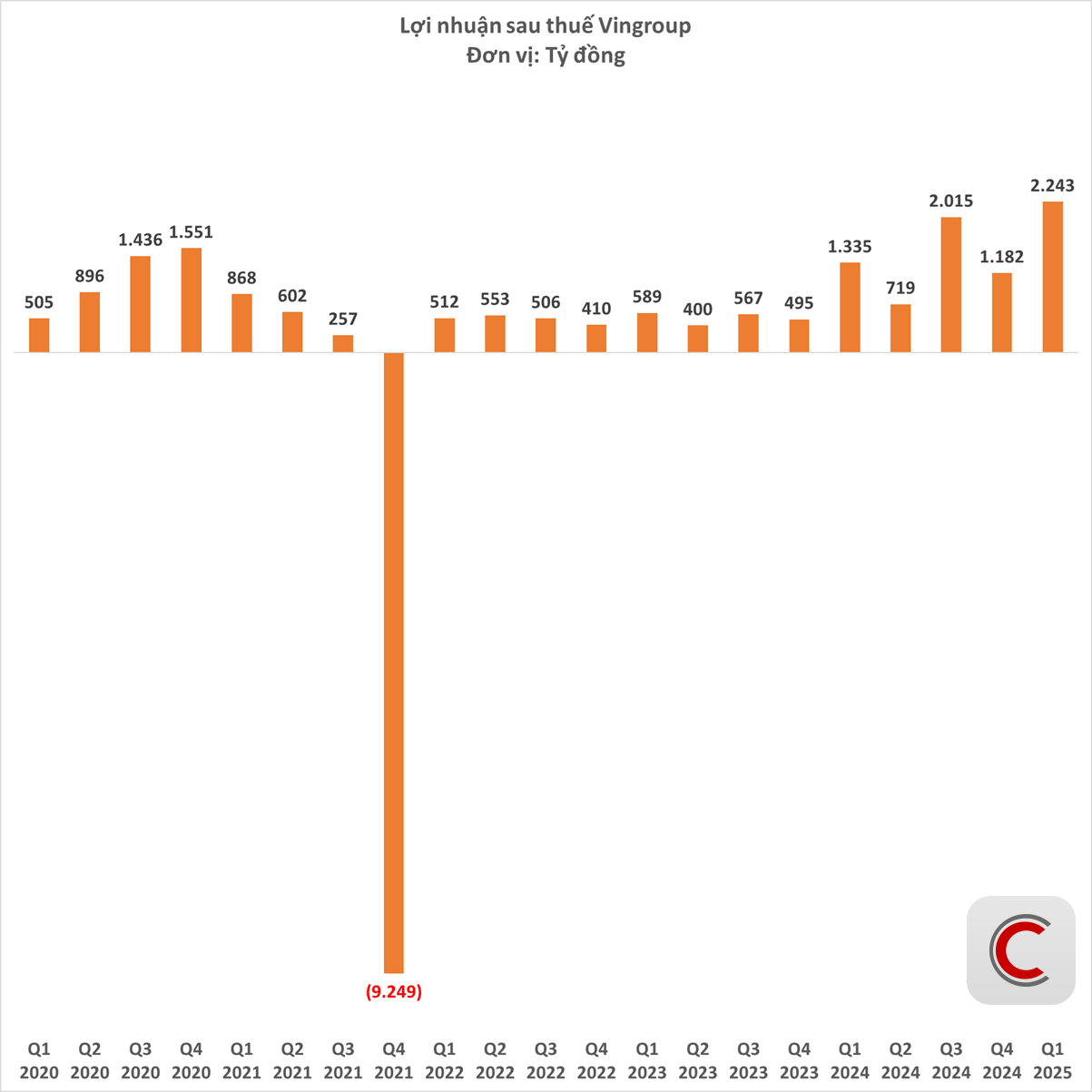 'Soi' kỷ lục 84.000 tỷ doanh thu của Vingroup: 3,2 tỷ USD đổ về từ những đâu?- Ảnh 4. 'Soi' kỷ lục 84.000 tỷ doanh thu của Vingroup: 3,2 tỷ USD đổ về từ những đâu?- Ảnh 4.