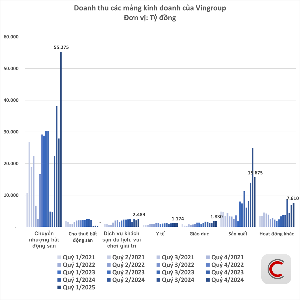 'Soi' kỷ lục 84.000 tỷ doanh thu của Vingroup: 3,2 tỷ USD đổ về từ những đâu?- Ảnh 3. 'Soi' kỷ lục 84.000 tỷ doanh thu của Vingroup: 3,2 tỷ USD đổ về từ những đâu?- Ảnh 3.