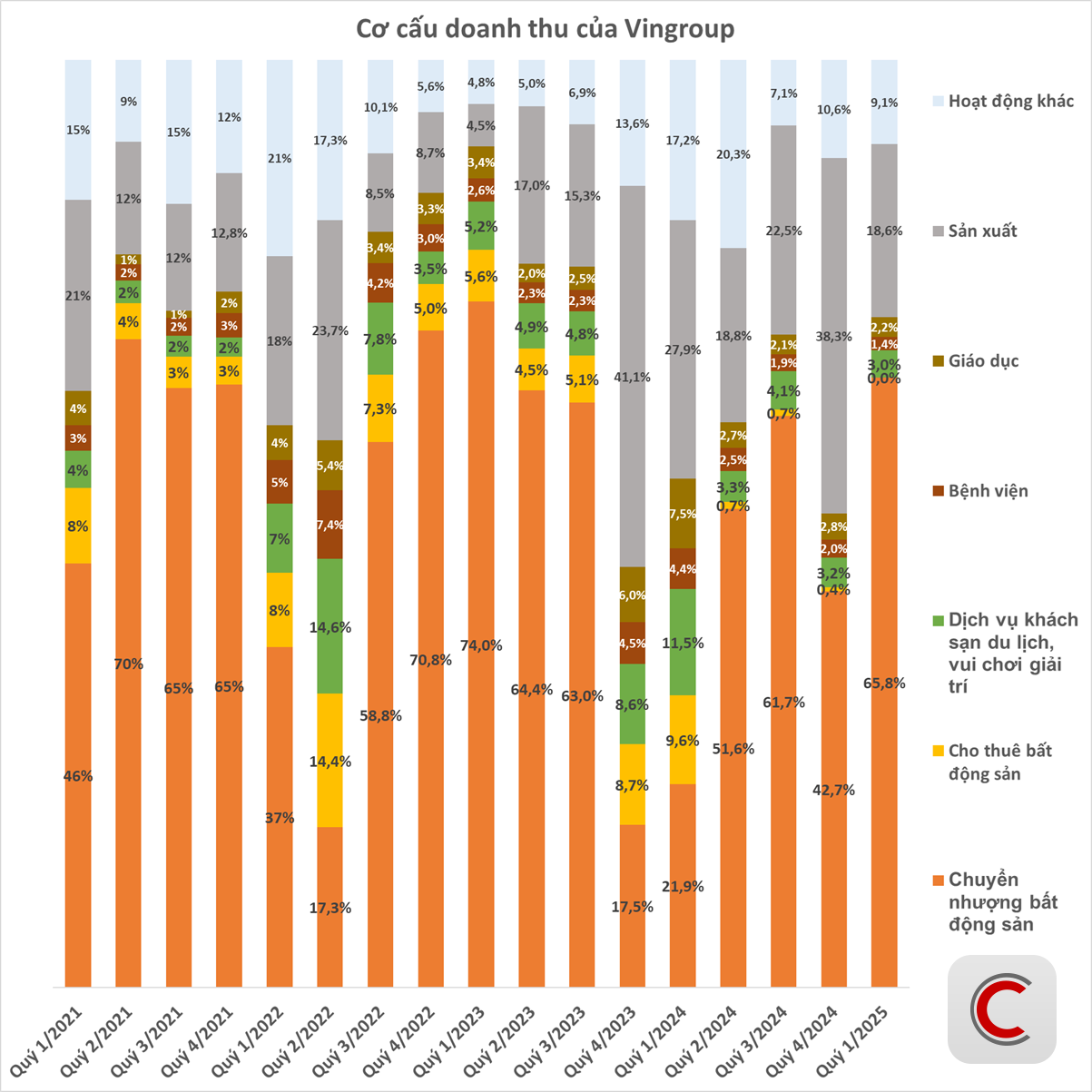 'Soi' kỷ lục 84.000 tỷ doanh thu của Vingroup: 3,2 tỷ USD đổ về từ những đâu?- Ảnh 5. 'Soi' kỷ lục 84.000 tỷ doanh thu của Vingroup: 3,2 tỷ USD đổ về từ những đâu?- Ảnh 5.