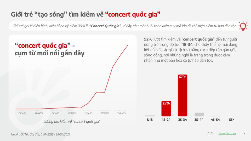 Hơn 2,8 triệu lượt tìm kiếm về đại lễ 30/4 trên Cốc Cốc- Ảnh 3.