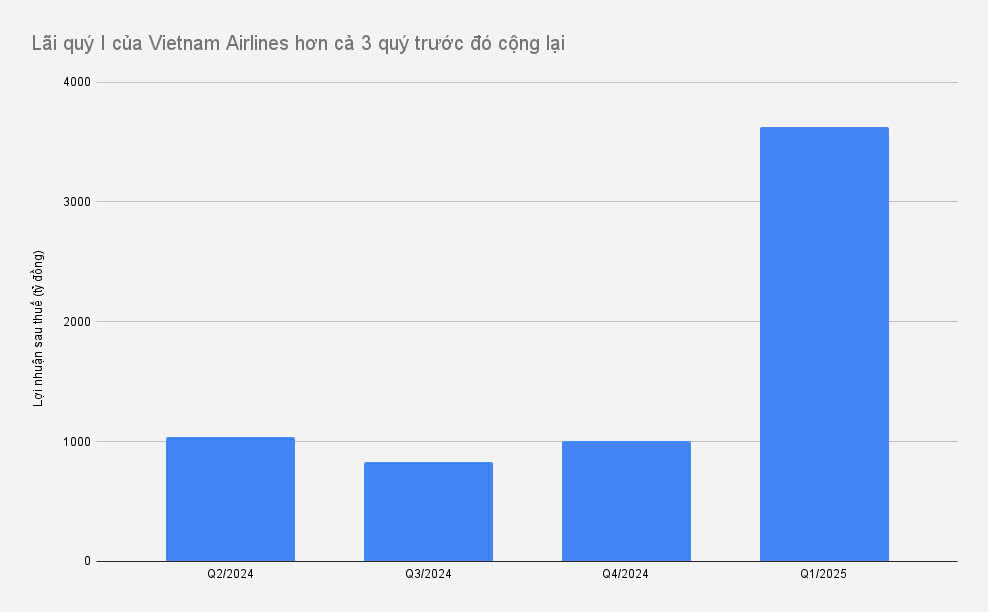 Lãi bằng ba quý cộng lại, Vietnam Airlines thắng lớn nhờ khách quốc tế tăng và giá dầu giảm- Ảnh 2.