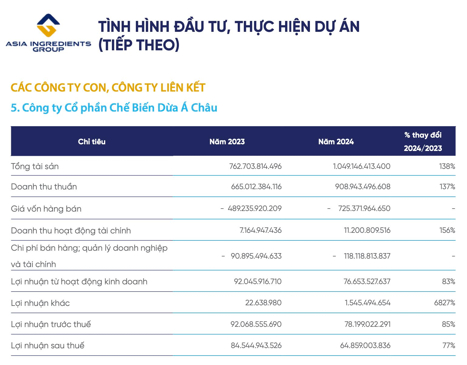 Giá dừa tăng nhanh như giá vàng, ‘đại gia’ dừa doanh thu gần nghìn tỷ báo lãi giảm 23%- Ảnh 2. Giá dừa tăng nhanh như giá vàng, ‘đại gia’ dừa doanh thu gần nghìn tỷ báo lãi giảm 23%- Ảnh 2.
