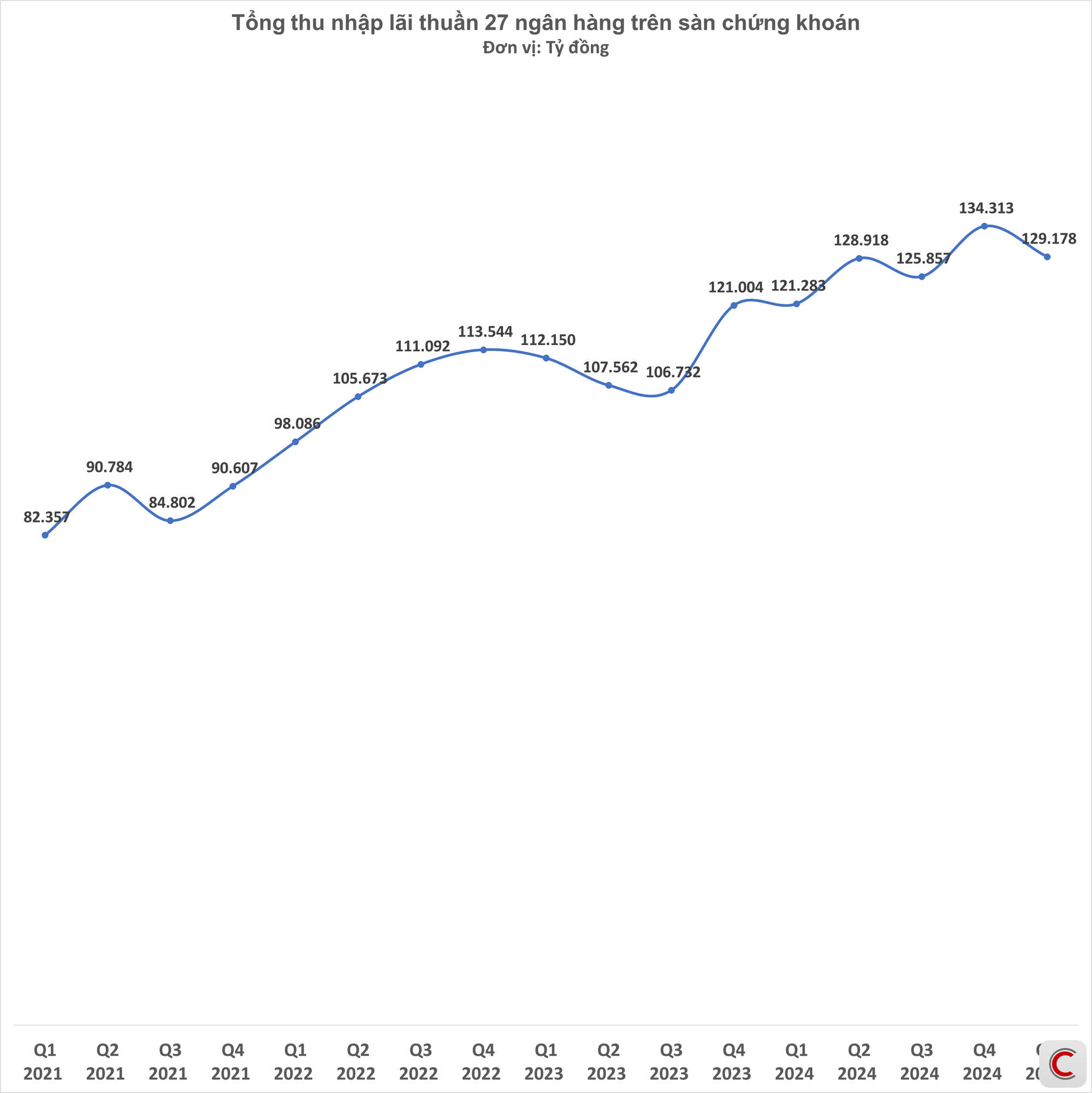 Xếp hạng 'cần câu cơm' ngân hàng quý 1/2025: Xếp hạng 'cần câu cơm' ngân hàng quý 1/2025: