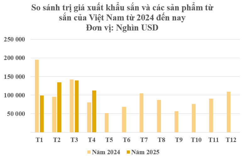 Ngoài sầu riêng, một nông sản khác từ Việt Nam là đối thủ lớn của Thái Lan: Trung Quốc săn mua gần 90% sản lượng, nước ta xuất khẩu đứng thứ 2 thế giới- Ảnh 1.