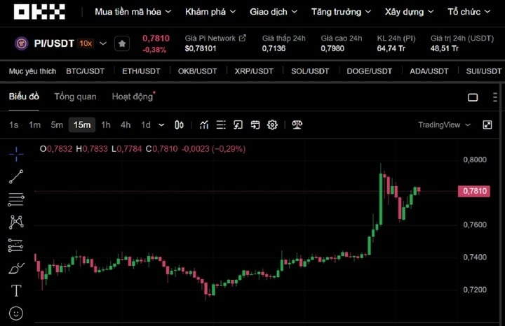 Pi Network thông báo về hệ sinh thái mới, 'Pi thủ' kỳ vọng tiền ảo hồi sinh- Ảnh 1.